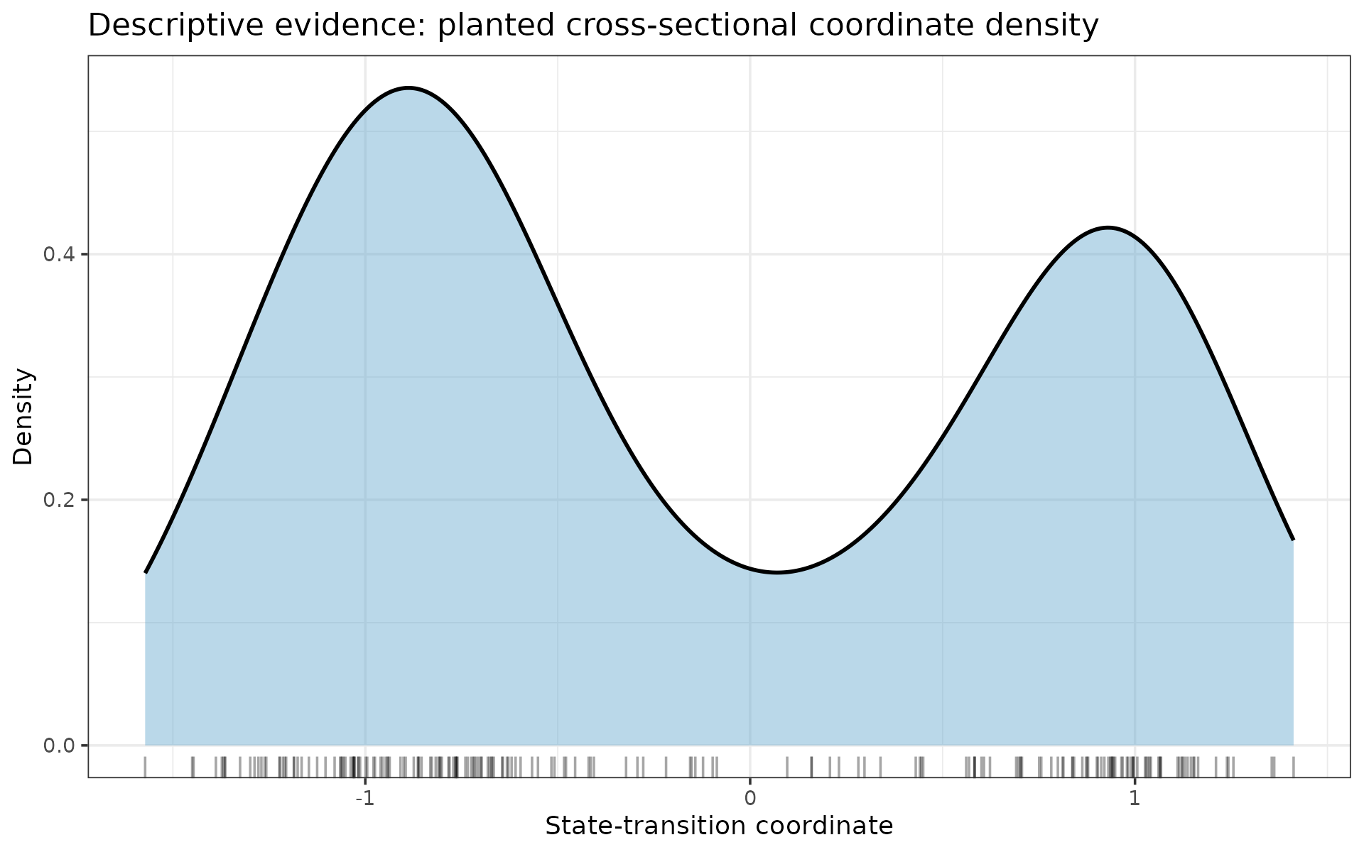 Descriptive evidence: empirical density of the planted cross-sectional coordinate supplied to the single-omic-layer expression control.