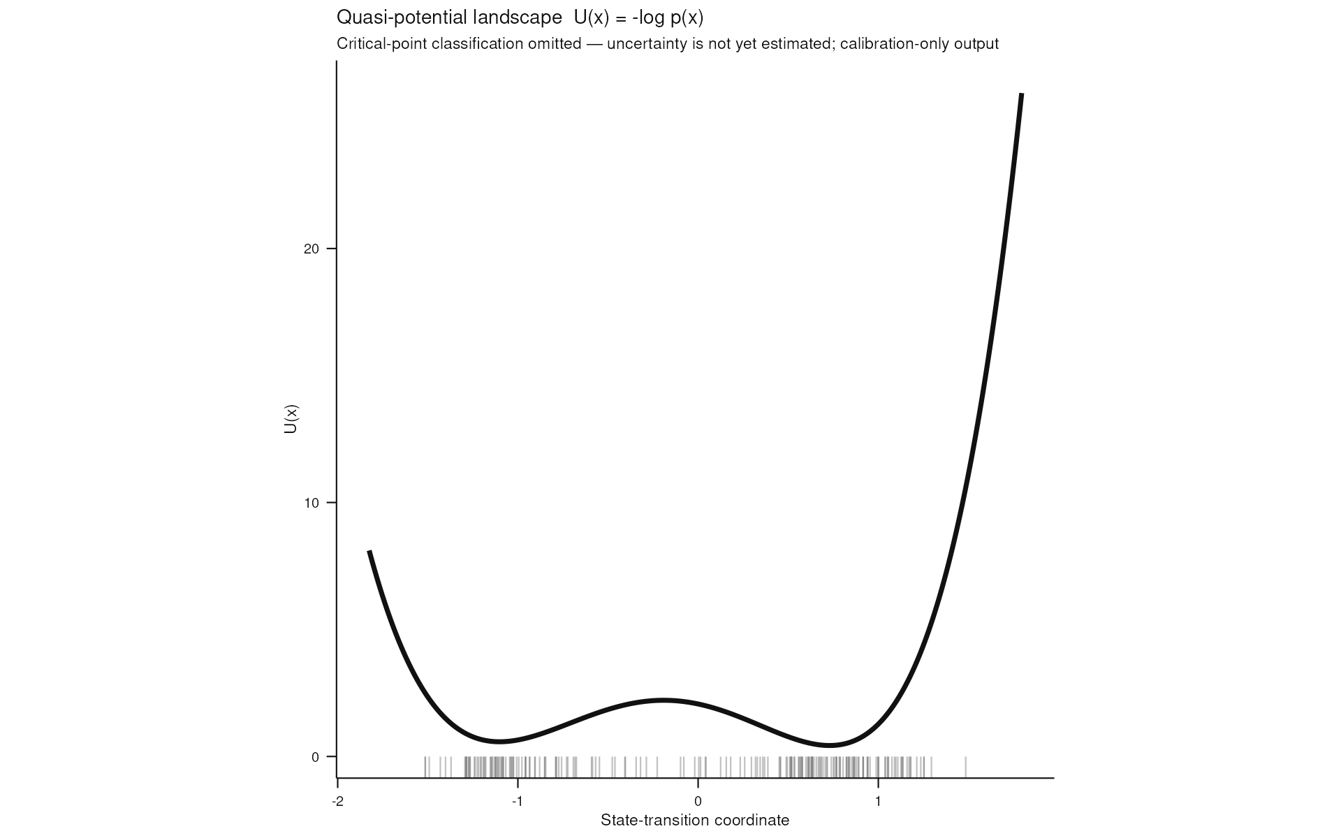 Hypothesis-conditioned interpretation: the fitted calibration-only quasi-potential; critical-point classification is deliberately omitted because uncertainty is not yet estimated.