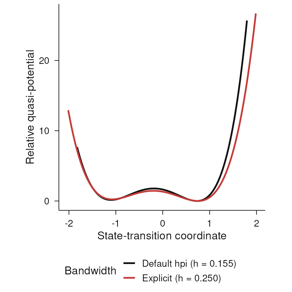 Default and explicitly declared bandwidths applied to the same frozen synthetic cross-sectional coordinate. Black shows the registered `ks::hpi()` estimator (resolved bandwidth printed in the legend); red shows the illustrative explicit value 0.25. Curves are shifted to a minimum of zero so their shapes can be compared without implying an absolute potential origin. This is implementation proof that bandwidth is sweepable and provenance-recorded; neither setting is accepted for biological inference from this visual comparison.