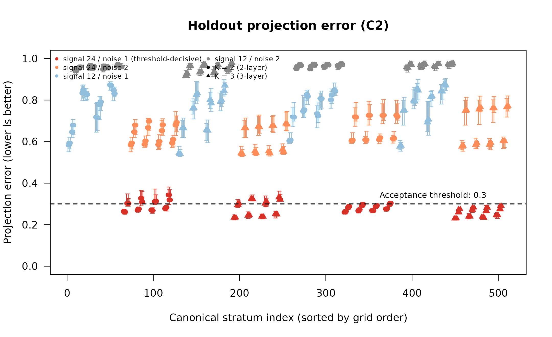 **Figure 2. C2 holdout projection error across all exact-ID strata.** Each point is the median projection error (lower is better) for one canonical stratum over 20 holdout seeds, with 95% bootstrap confidence intervals. Colour and symbol encoding as in Figure 1. The dashed horizontal line is the frozen acceptance threshold (0.30). The low band of points (projection errors 0.22-0.35) corresponds to high-signal strata where the method partially captures the shared direction; the upper band (0.6-1.0) indicates near-complete failure. Even in the best-case high-signal, low-noise strata, a substantial fraction of replicates exceeds the threshold.