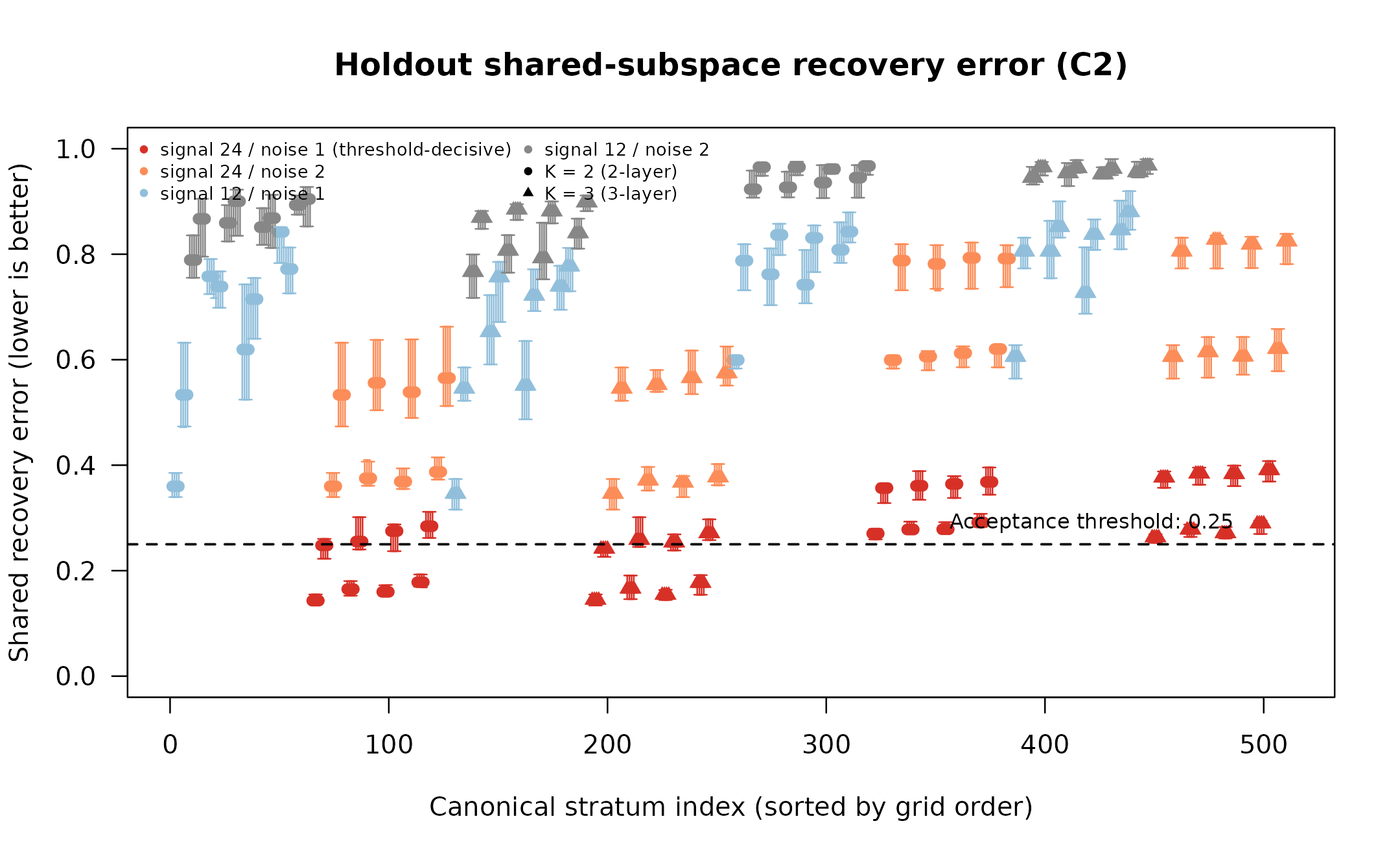 **Figure 1. C2 holdout shared-subspace recovery error across all exact-ID strata.** Each point is the median shared-recovery error (lower is better) for one canonical stratum over 20 holdout seeds, with 95% bootstrap confidence intervals. Colour encodes the signal-to-noise regime: red = high signal (24) / low noise (1), the threshold-decisive conditions; orange = high signal / high noise; blue = low signal (12) / low noise; grey = low signal / high noise. Triangle symbols indicate 3-layer (K = 3) strata; circles indicate 2-layer (K = 2) strata. The dashed horizontal line is the frozen acceptance threshold (0.25). Points above the line are failing strata. The majority of strata fail even under high signal and low noise, indicating that C2 does not reliably recover the planted shared subspace in this heterogeneous-feature setting.